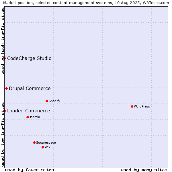 Market position of Drupal Commerce vs. Loaded Commerce vs. CodeCharge Studio