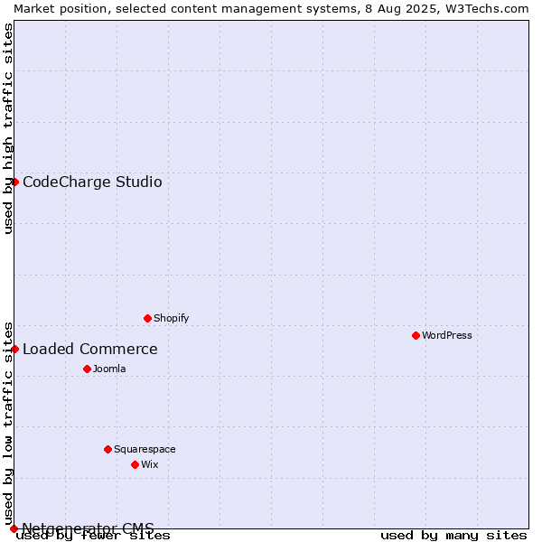 Market position of Loaded Commerce vs. CodeCharge Studio vs. Netgenerator CMS