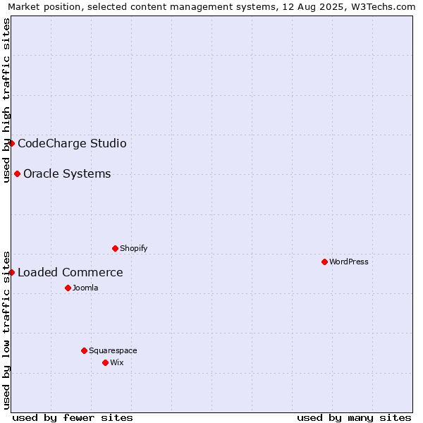 Market position of Oracle Systems vs. Loaded Commerce vs. CodeCharge Studio