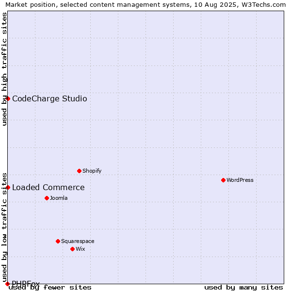 Market position of Loaded Commerce vs. CodeCharge Studio vs. PHPFox