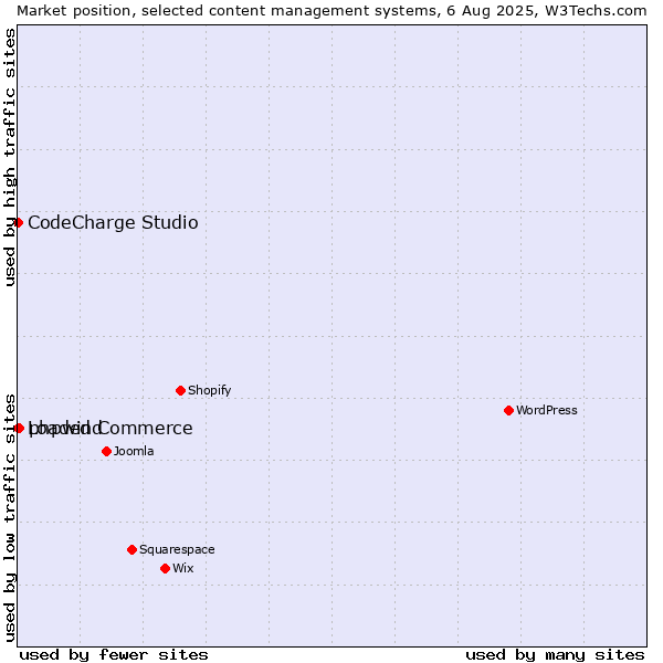 Market position of phpwind vs. Loaded Commerce vs. CodeCharge Studio