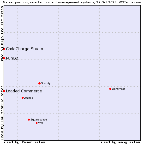 Market position of Loaded Commerce vs. CodeCharge Studio vs. PunBB