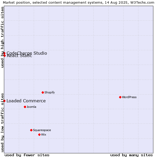 Market position of React Static vs. Loaded Commerce vs. CodeCharge Studio