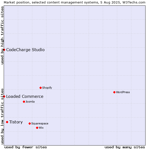 Market position of Tistory vs. Loaded Commerce vs. CodeCharge Studio