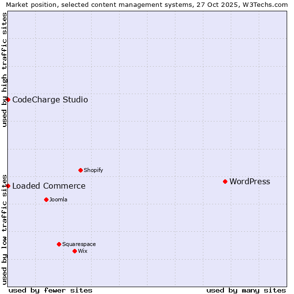 Market position of WordPress vs. Loaded Commerce vs. CodeCharge Studio