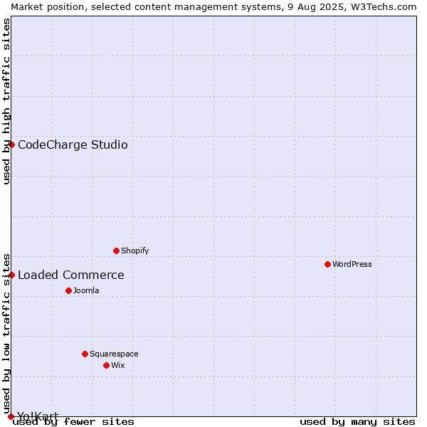 Market position of Loaded Commerce vs. CodeCharge Studio vs. Yo!Kart
