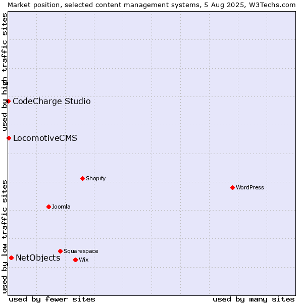 Market position of NetObjects vs. LocomotiveCMS vs. CodeCharge Studio