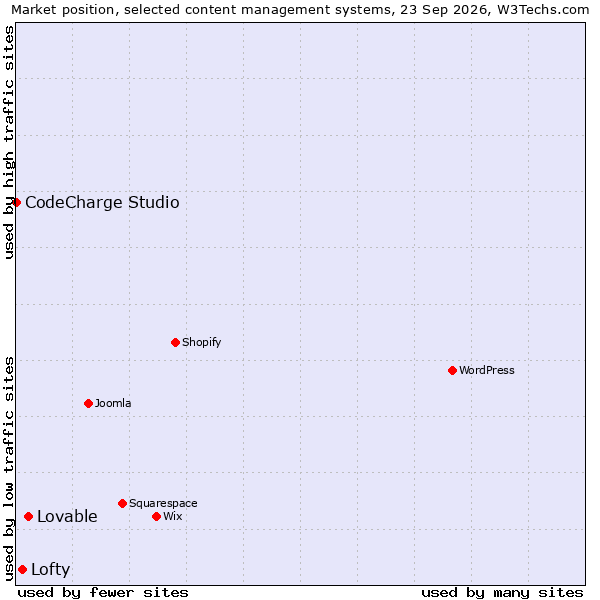 Market position of Lovable vs. Lofty vs. CodeCharge Studio