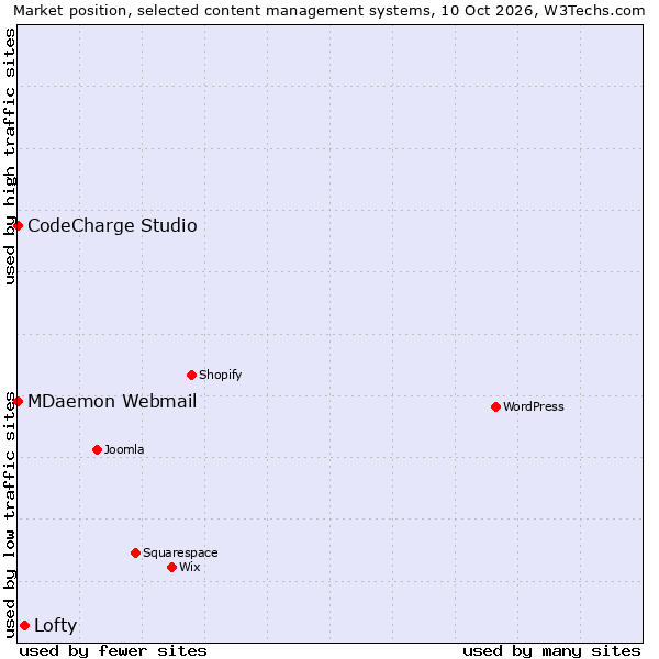 Market position of Lofty vs. CodeCharge Studio vs. MDaemon Webmail