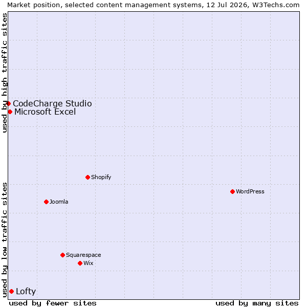 Market position of Lofty vs. Microsoft Excel vs. CodeCharge Studio