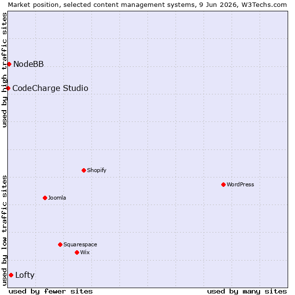 Market position of Lofty vs. NodeBB vs. CodeCharge Studio