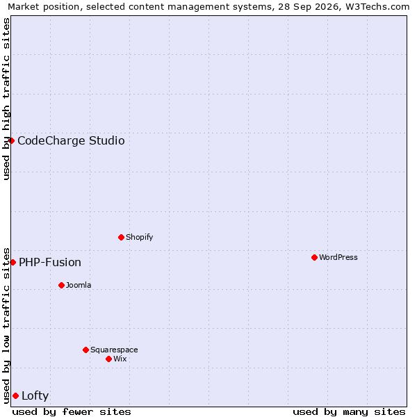 Market position of Lofty vs. PHP-Fusion vs. CodeCharge Studio