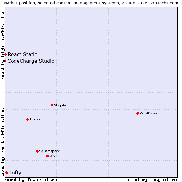 Market position of Lofty vs. React Static vs. CodeCharge Studio