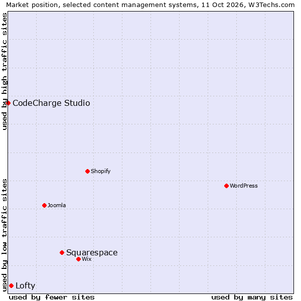 Market position of Squarespace vs. Lofty vs. CodeCharge Studio