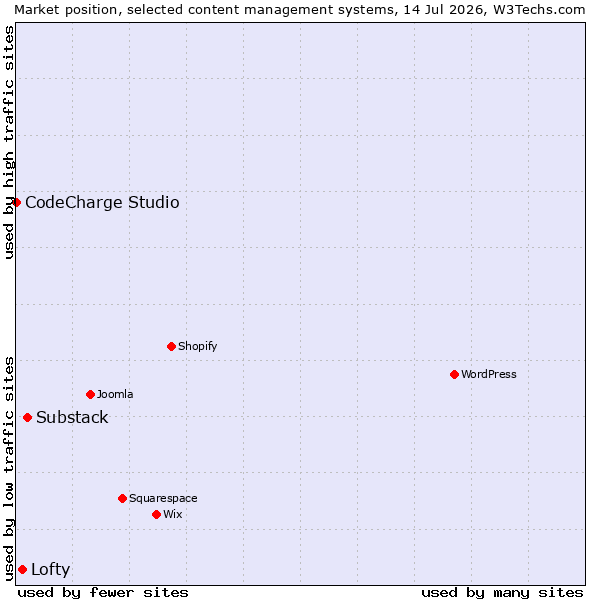Market position of Substack vs. Lofty vs. CodeCharge Studio