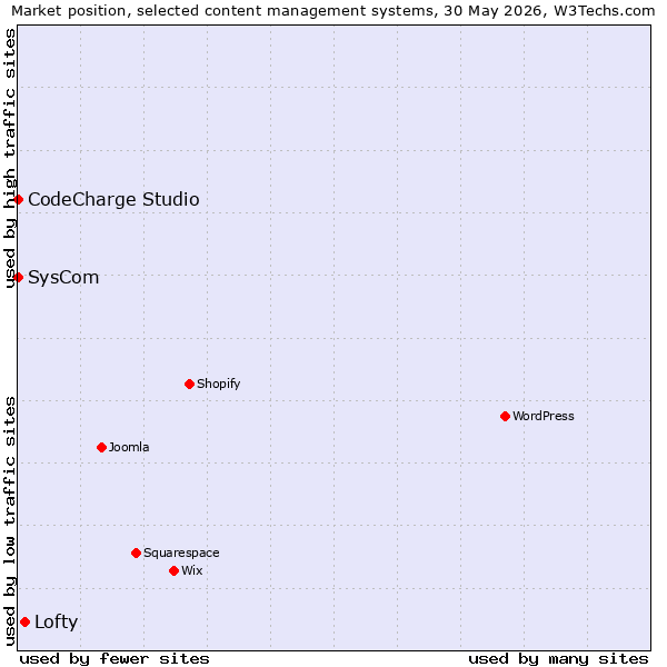 Market position of Lofty vs. SysCom vs. CodeCharge Studio