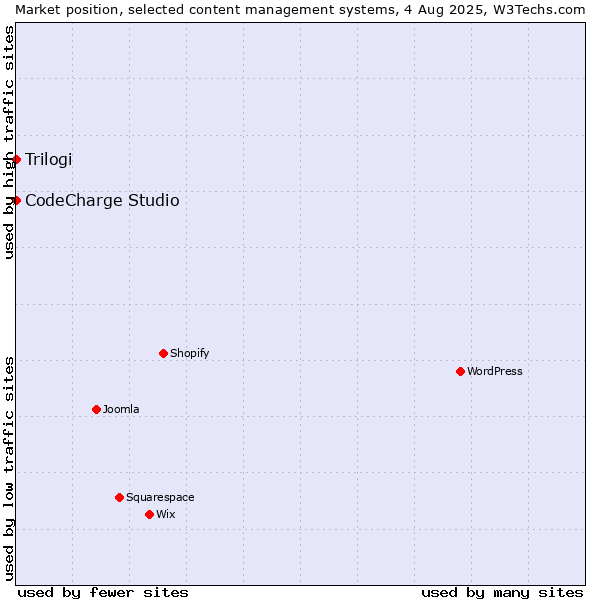 Market position of CodeCharge Studio vs. Trilogi