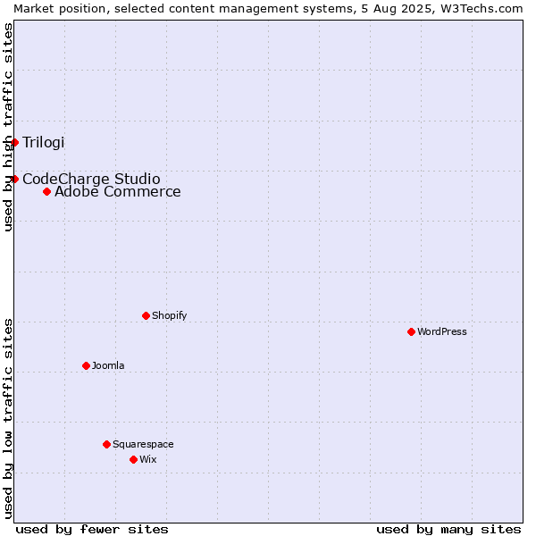 Market position of Adobe Commerce vs. CodeCharge Studio vs. Trilogi
