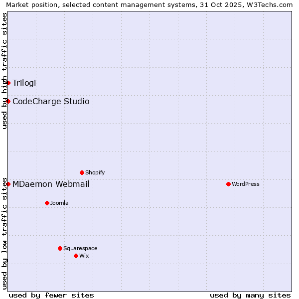 Market position of CodeCharge Studio vs. MDaemon Webmail vs. Trilogi