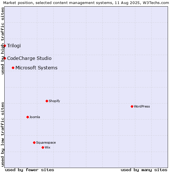 Market position of Microsoft Systems vs. CodeCharge Studio vs. Trilogi