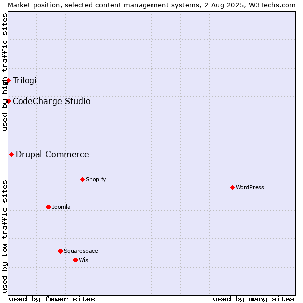Market position of Drupal Commerce vs. CodeCharge Studio vs. Trilogi