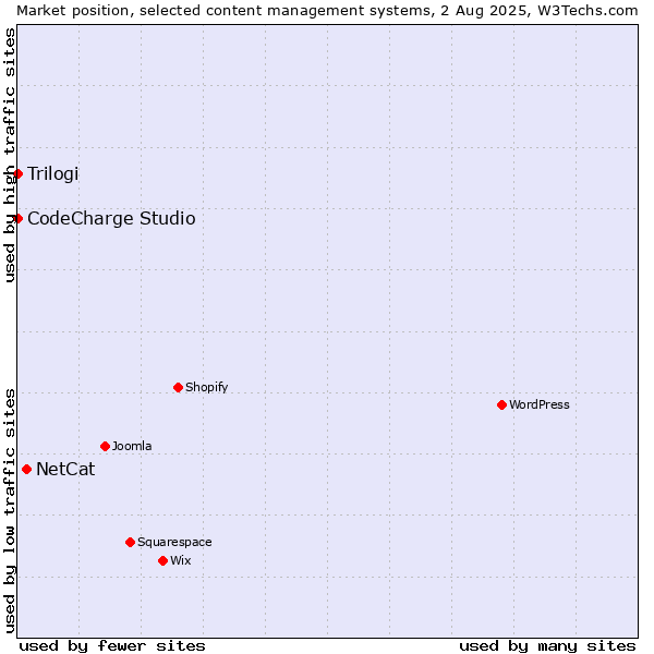 Market position of NetCat vs. CodeCharge Studio vs. Trilogi
