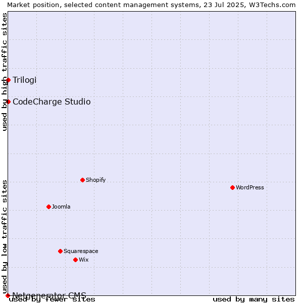 Market position of CodeCharge Studio vs. Trilogi vs. Netgenerator CMS