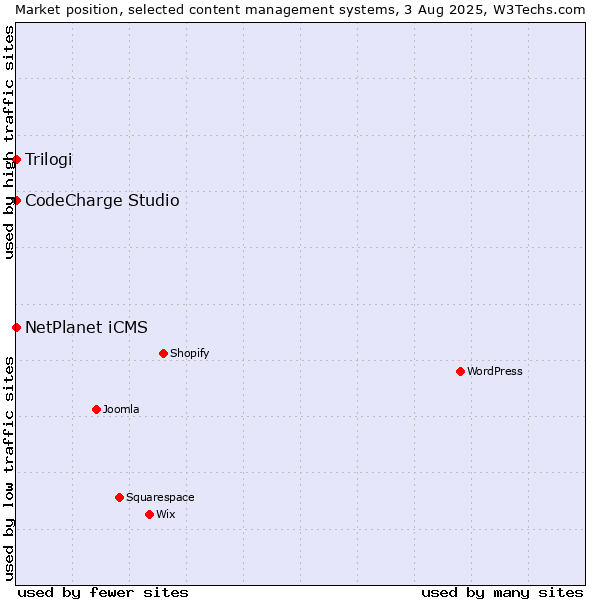 Market position of NetPlanet iCMS vs. CodeCharge Studio vs. Trilogi
