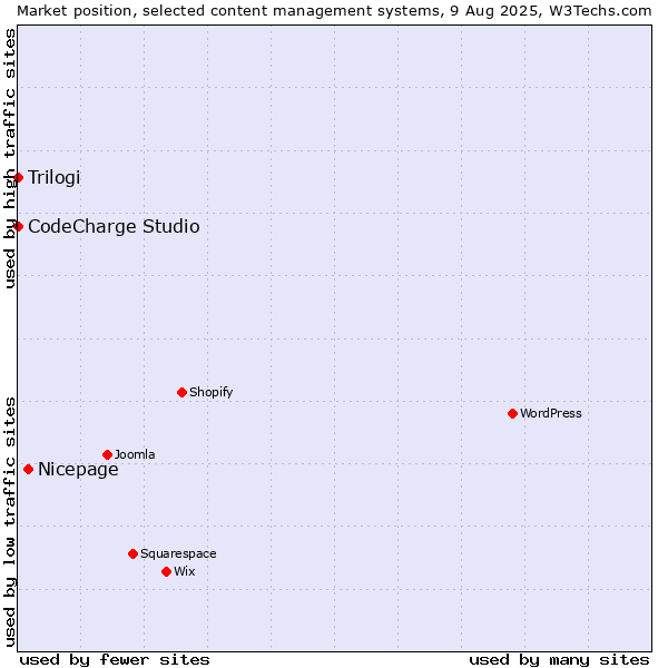 Market position of Nicepage vs. CodeCharge Studio vs. Trilogi