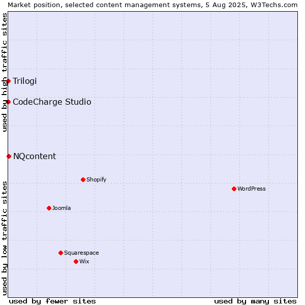 Market position of NQcontent vs. CodeCharge Studio vs. Trilogi