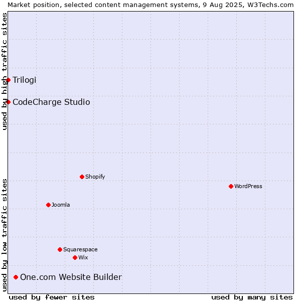 Market position of One.com Website Builder vs. CodeCharge Studio vs. Trilogi