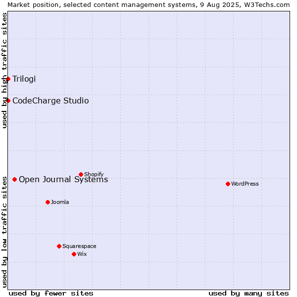 Market position of Open Journal Systems vs. CodeCharge Studio vs. Trilogi