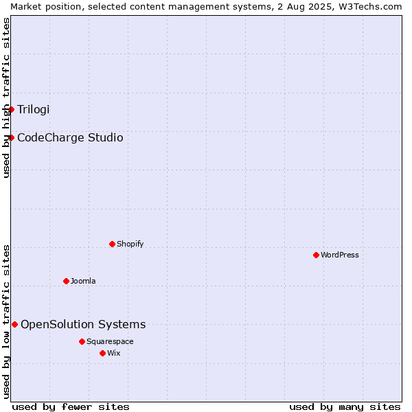 Market position of OpenSolution Systems vs. CodeCharge Studio vs. Trilogi