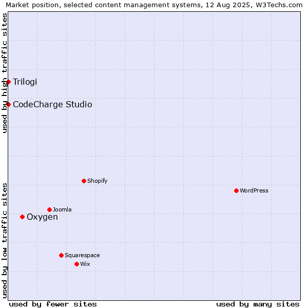 Market position of Oxygen vs. CodeCharge Studio vs. Trilogi
