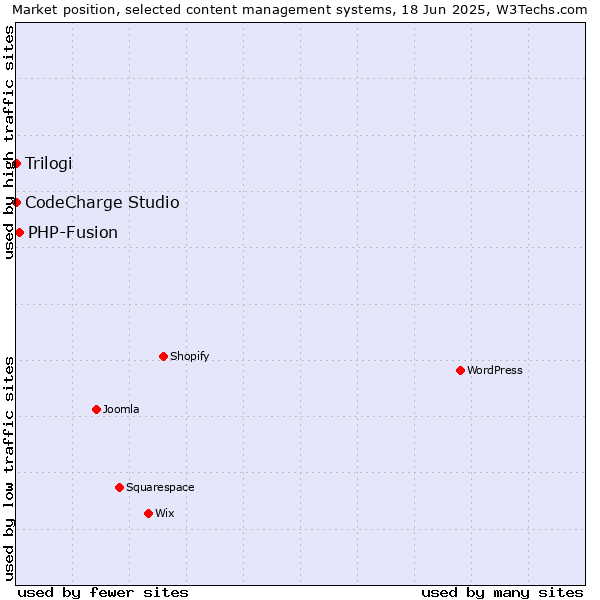 Market position of PHP-Fusion vs. CodeCharge Studio vs. Trilogi
