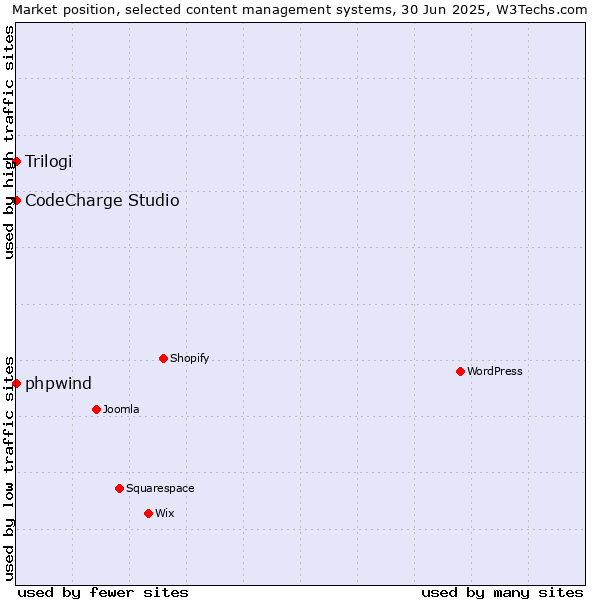 Market position of phpwind vs. CodeCharge Studio vs. Trilogi