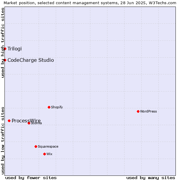 Market position of ProcessWire vs. CodeCharge Studio vs. Trilogi