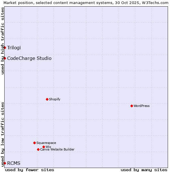 Market position of CodeCharge Studio vs. Trilogi vs. RCMS
