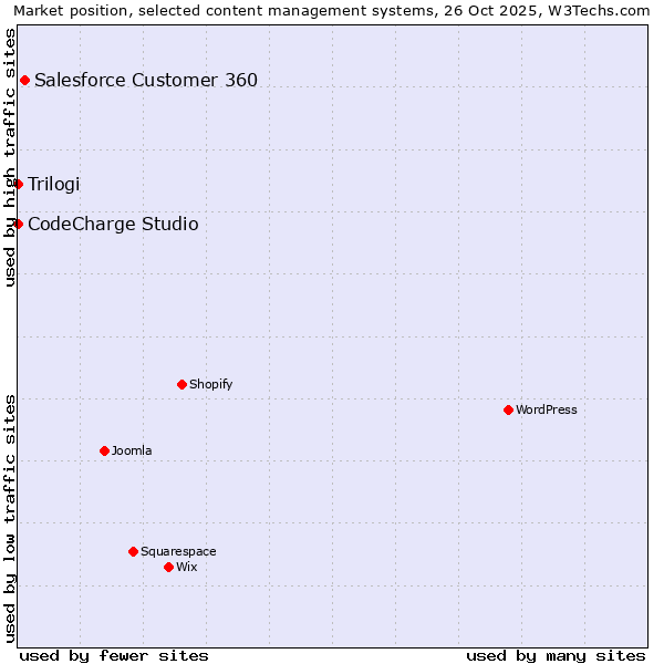 Market position of Salesforce Customer 360 vs. CodeCharge Studio vs. Trilogi