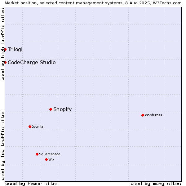 Market position of Shopify vs. CodeCharge Studio vs. Trilogi