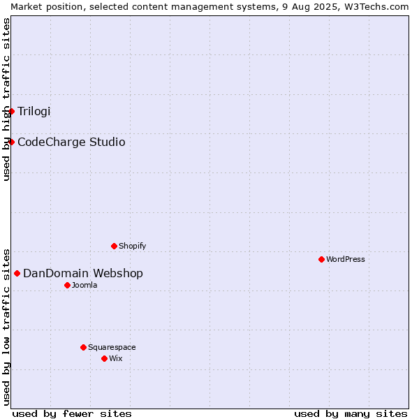 Market position of DanDomain Webshop vs. CodeCharge Studio vs. Trilogi