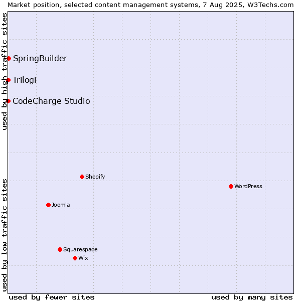 Market position of SpringBuilder vs. CodeCharge Studio vs. Trilogi