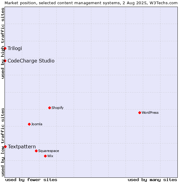 Market position of Textpattern vs. CodeCharge Studio vs. Trilogi
