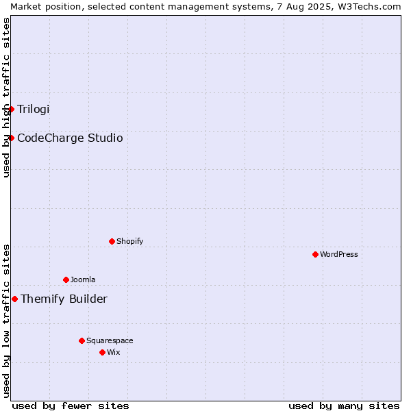 Market position of Themify Builder vs. CodeCharge Studio vs. Trilogi