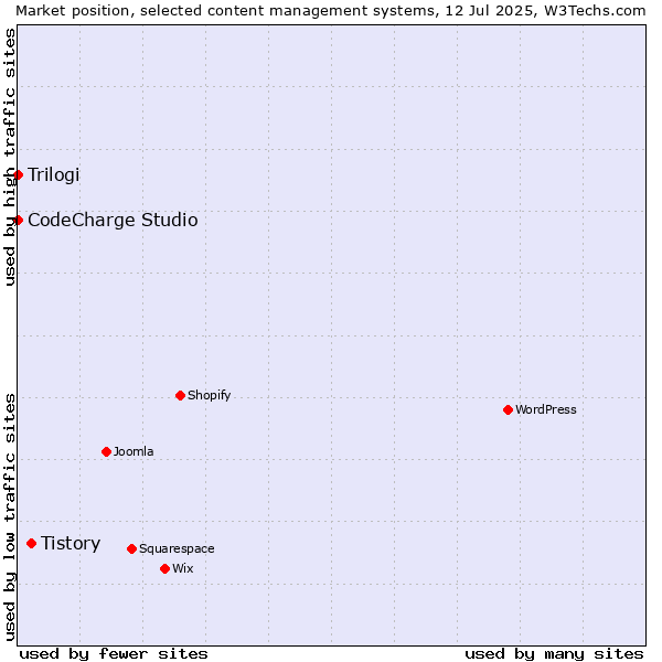 Market position of Tistory vs. CodeCharge Studio vs. Trilogi