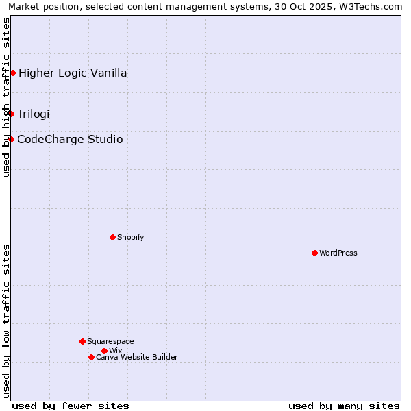 Market position of Higher Logic Vanilla vs. CodeCharge Studio vs. Trilogi
