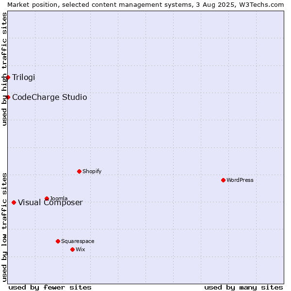 Market position of Visual Composer vs. CodeCharge Studio vs. Trilogi