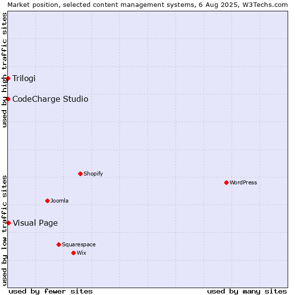 Market position of Visual Page vs. CodeCharge Studio vs. Trilogi