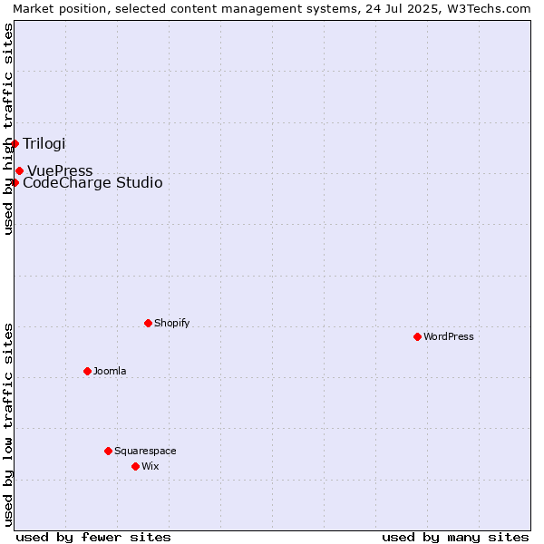 Market position of VuePress vs. CodeCharge Studio vs. Trilogi