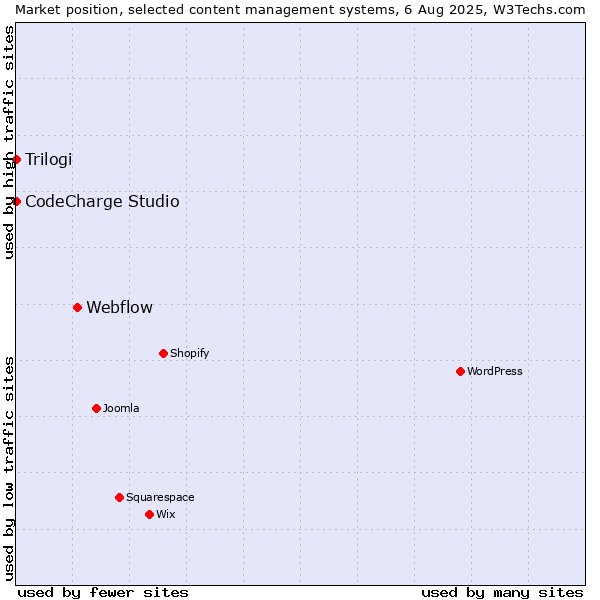 Market position of Webflow vs. CodeCharge Studio vs. Trilogi